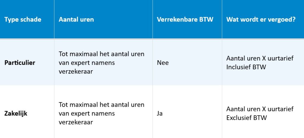 Kost Contra Expertise Bedrijfsschade Waterschade Uurtarief Nederland